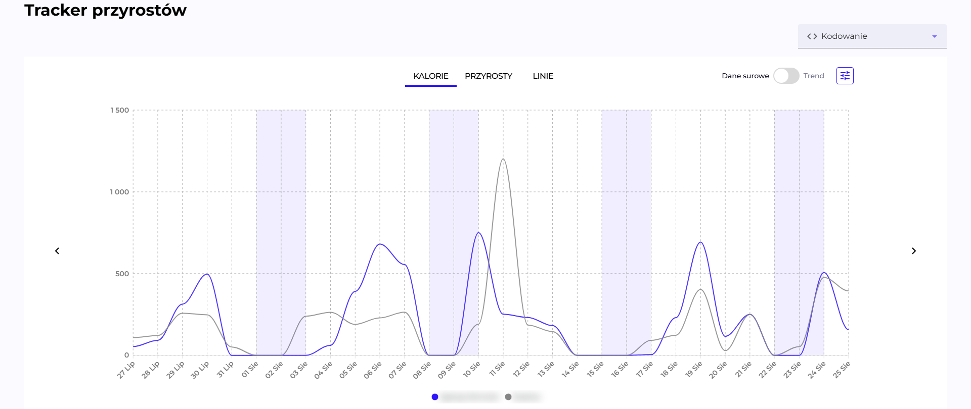 Delivery tracker chart for a participant, with the participant's line and the project average line