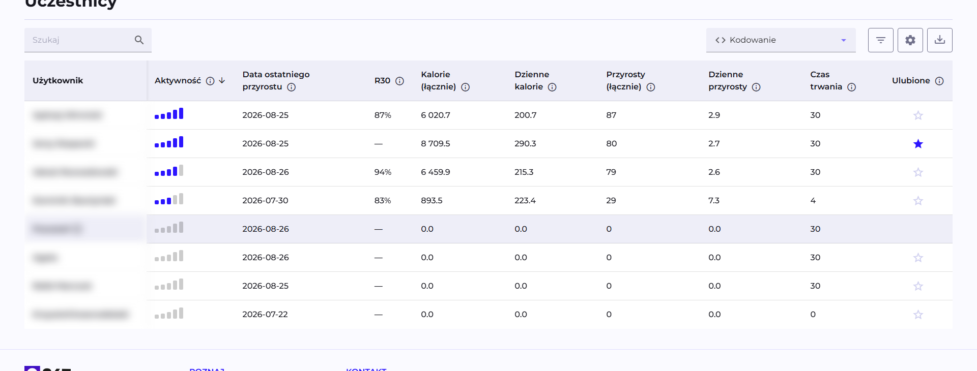 Participants table with default columns