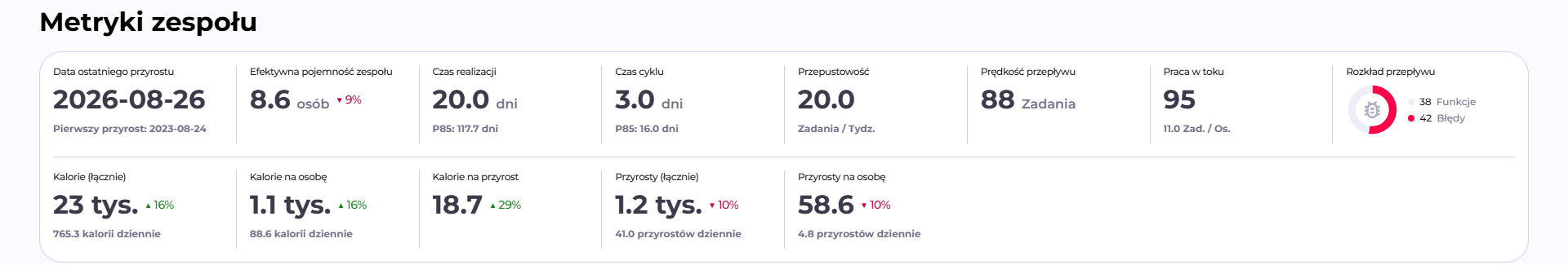 Team metrics card strip with a project summary