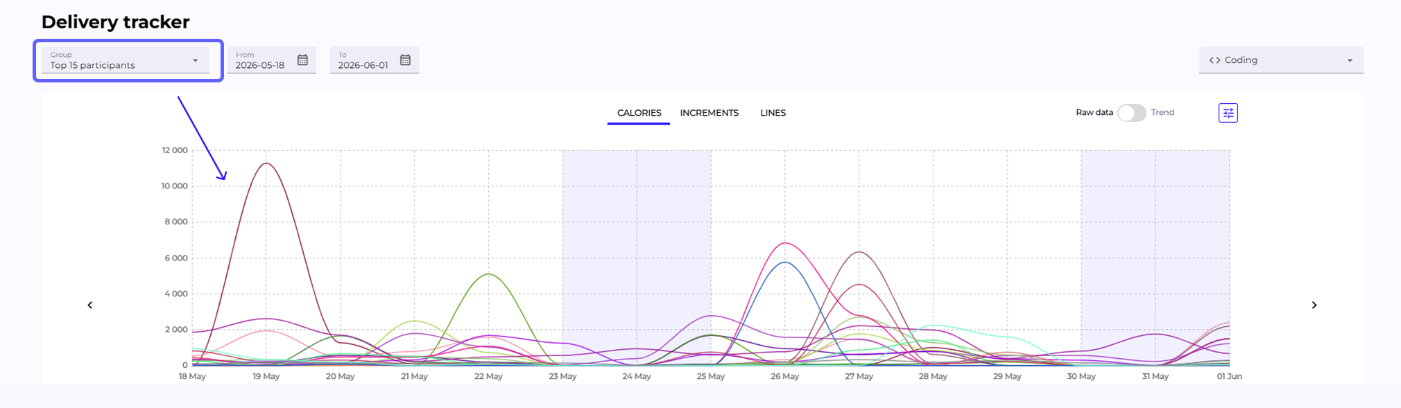 Delivery Tracker chart with the Top 15 participant option
