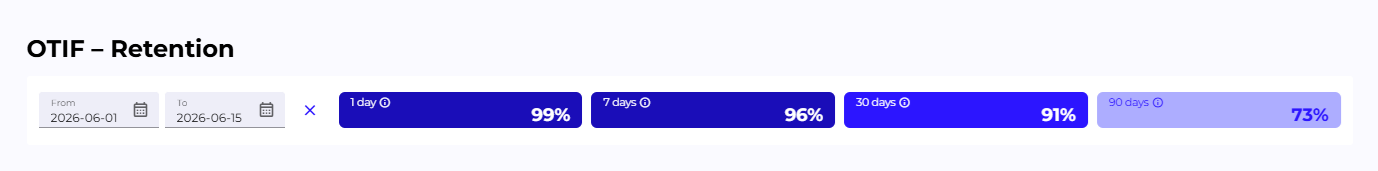 OTIF Retention component with R1/R7/R30/R90 tiles and a date range selector