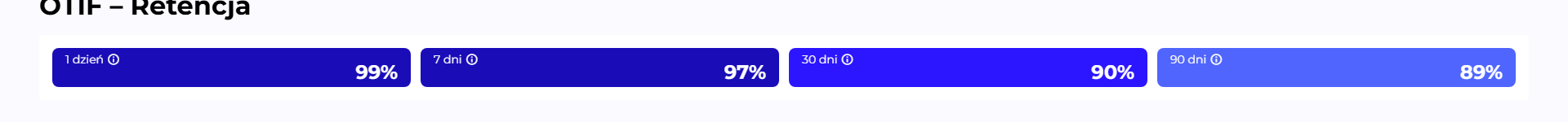 OTIF widget: Retention with four indicators