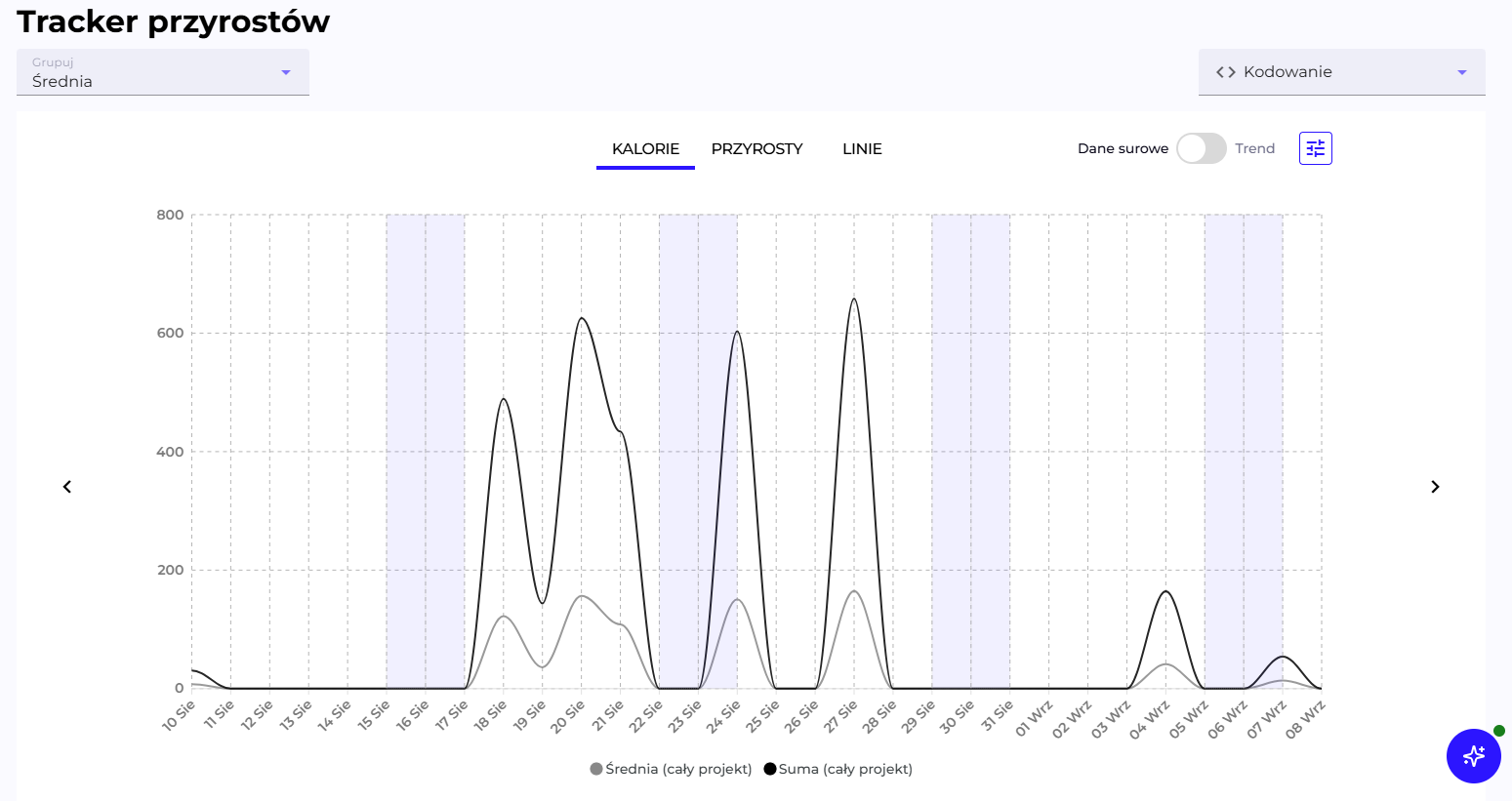 Wykres Tracker przyrostów z zaznaczonymi weekendami