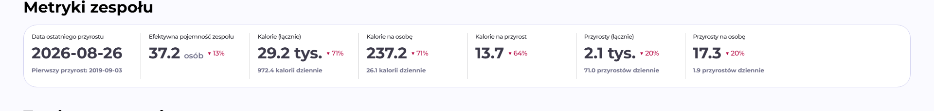 Pasek kart Metryki zespołu